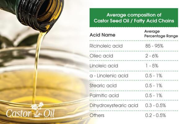 Table of the chemical composition of castor oil